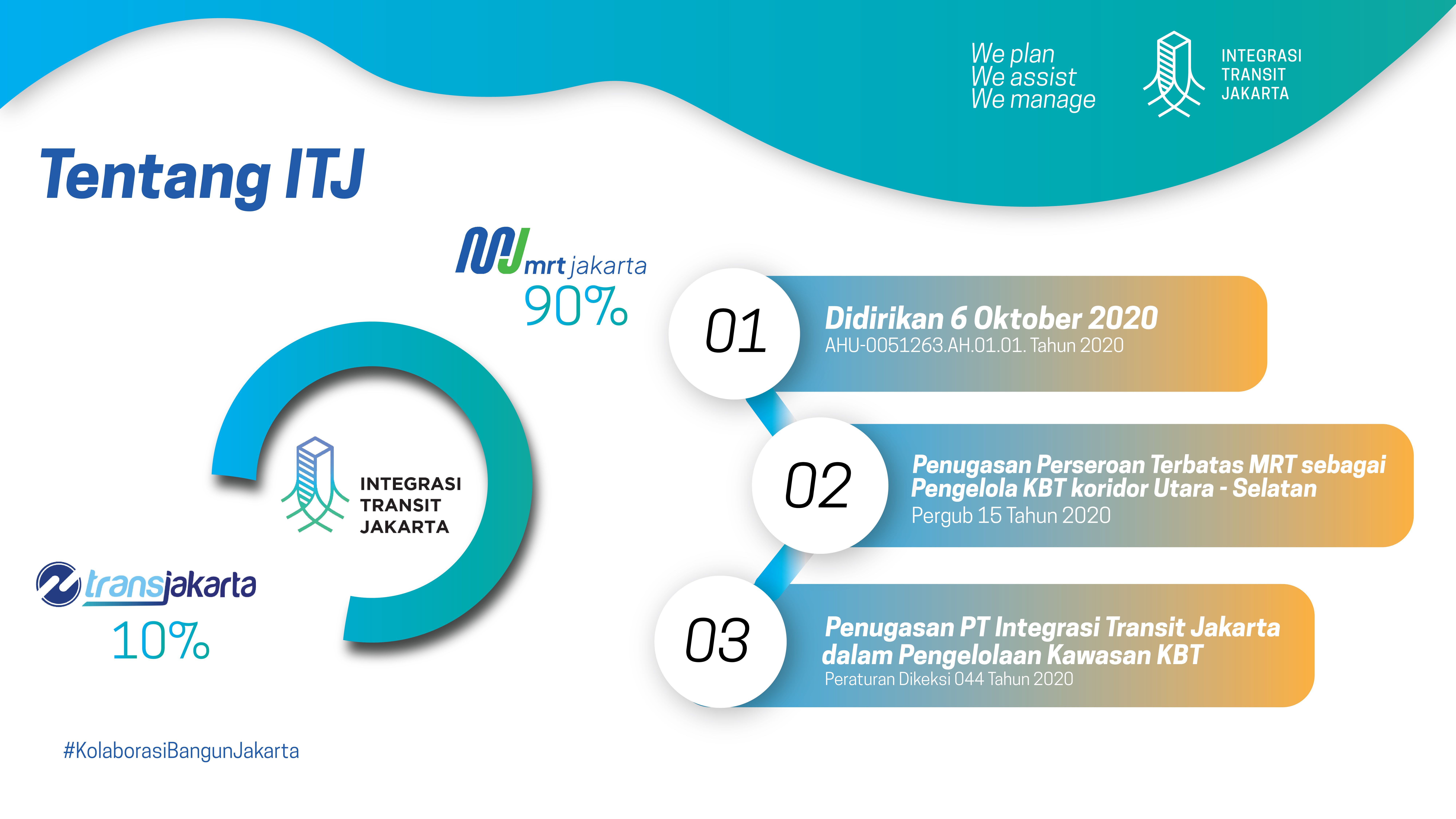 Profil | Integrasi Transit Jakarta